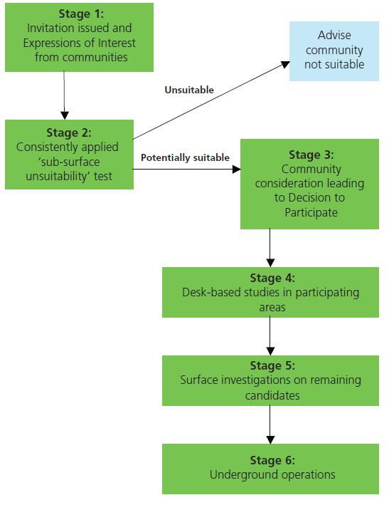 5 Stages in the GDF programme 5.1 Stages in the MRWS process The 2008 White Paper set out, at a very high level, a staged process for the MRWS programme, as shown in Figure 5.1. This deliberately did not include any milestone dates or durations because of public and stakeholder considerations.