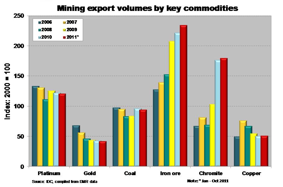 Export performance of mining sub-sectors Commodity exports remained subdued