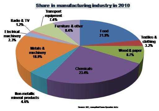 9 Manufacturing dominated by a few sub-sectors Chemicals claiming