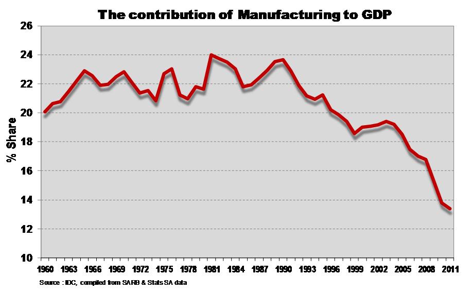 Substantial de-industrialisation, with the share of manufacturing sector sharply lower After many decades as the single largest sub-sector in the South