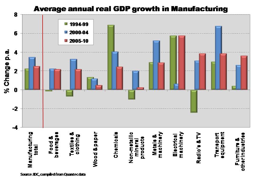 Growth performance of manufacturing sub-sectors The global economic crisis saw the SA economy experiencing its first recession in 17 years, with manufacturing output falling sharply as external and