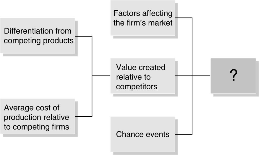 CHAPTER 13 Monopolistic Competition: The Competitive Model in a More Realistic Setting 363 48.