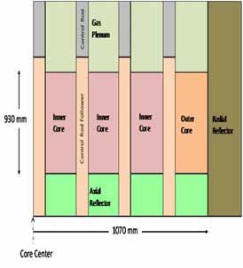 Parametric survey scheme Base condition Reactor power Operation cycle length Fuel type, fuel pin dia. Core dia./core height TRU composition 714 MWth (300 MWe) 150 days TRU-10wt.%Zr metal alloy, 0.