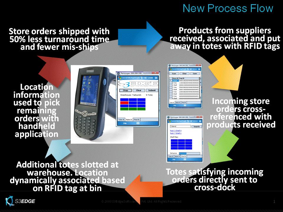 With RTVS and BizTalk RFID Mobile capabilities, we are able to crossdock and quickly decide where a product needs to go... This helps reduce our turnaround from four days to two days.