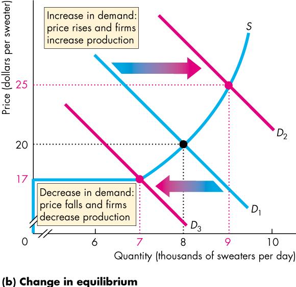 Output, Price, and Profit in the Short Run A Change in Demand An increase in demand bring a rightward shift of the market demand curve: The price
