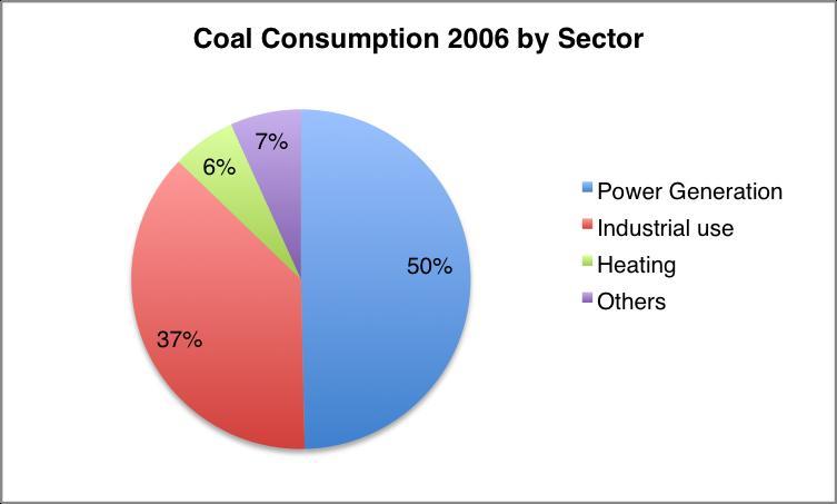 Coal Usage Both coal consumption and production have seen a tremendous increase in the recent years with main drivers of demand being thermal power generation and industrial use.