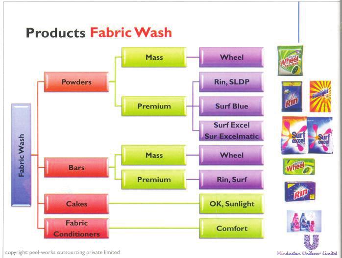 Chart 3 Shows the Fabric wash care