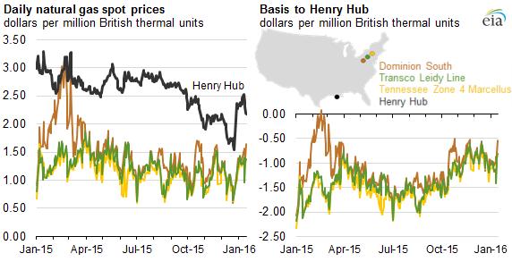 Natural Gas Prices +