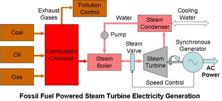 Tri-Fuel Steam Boiler Electric Generation Tri -
