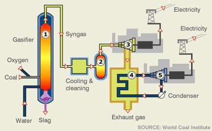 Coal-Fired Syngas Comb-Cycle Electr + Fuel