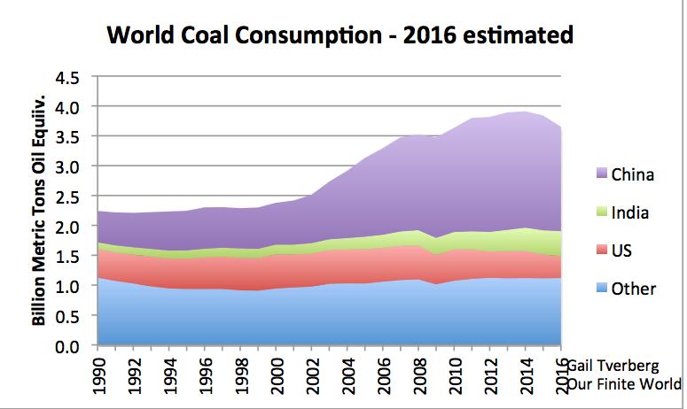 China World s Largest Coal