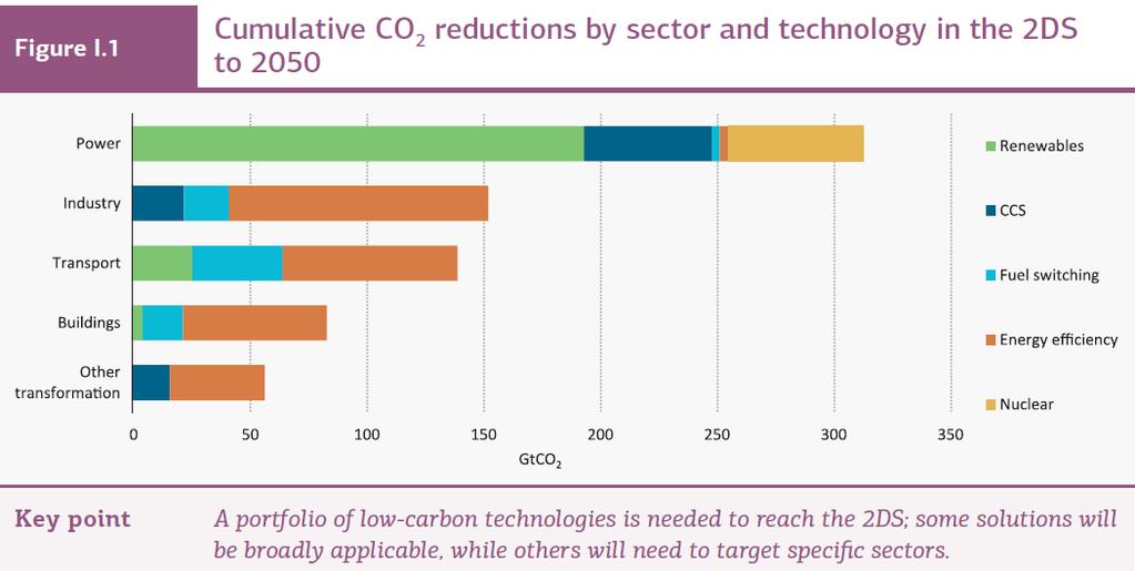 To ENERGY reduce MATERIALS CO INDUSTRIAL 2 emissions, RESEARCH INITIATIVE the power sector will have