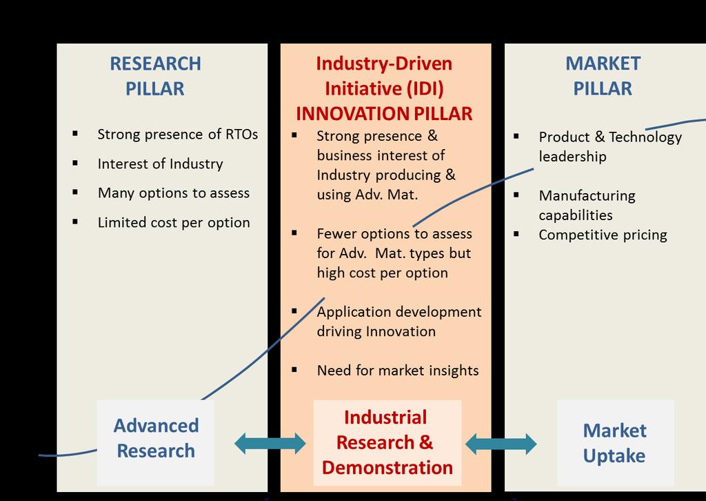 Innovation is key to Industrial Leadership of EU in Advanced Materials for LCE EMIRI supports the development in EU of policies crucially needed for the market pull & the technology push (innovation)