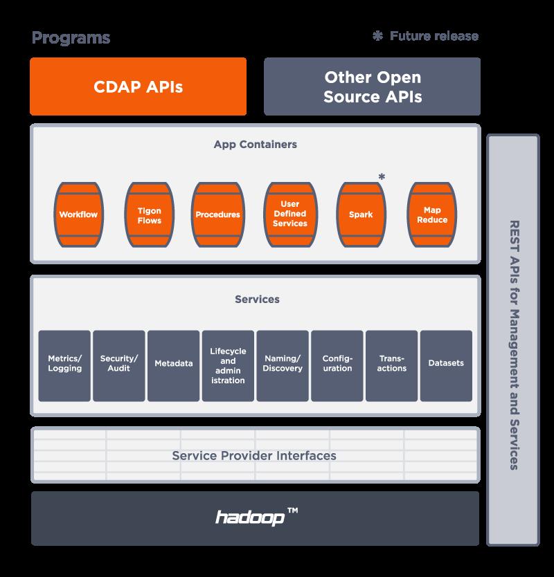 CDAP Programs Figure 4 Functional Architecture of Application Abstraction CDAP programs utilize the notion of containers to provide a standardized way to run and manage any type of application