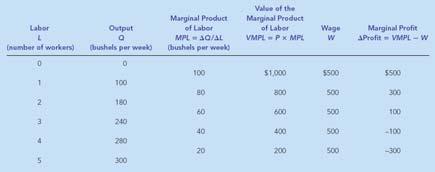 Table 1 How the Competitive Firm Decides How Much Labor to Hire The marginal product of labor is the increase in the amount of output from an additional unit of labor.