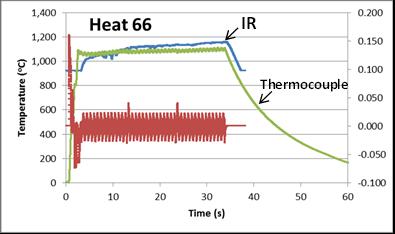 Figure 6. Linear Relationship between Electrical Resistivity and Temperature for TZM Material Figure 7.