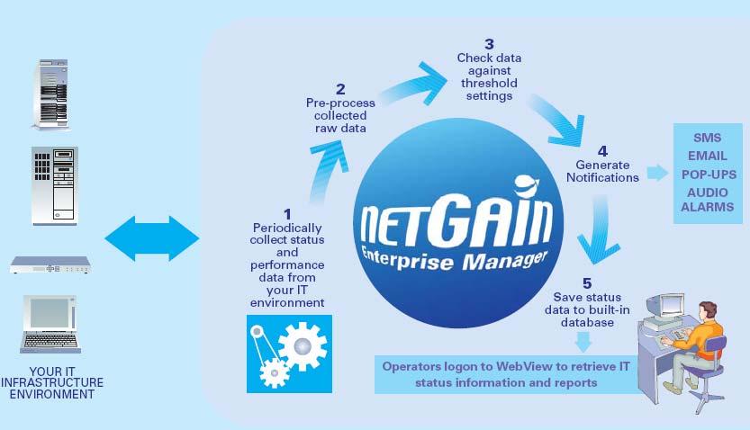 VARIOUS TASKS PERFORMED BY NETGAIN ENTERPRISE MANAGER Source: NetGain Systems KEY FEATURES OF NETGAIN ENTERPRISE MANAGER Fully web-based - Provides completely web-based, multi-user interface to