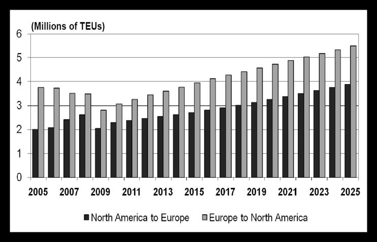 Projections for transatlantic container traffic recovery