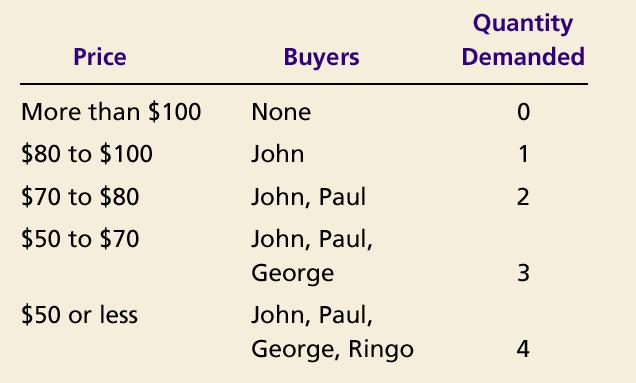 John s willingness to pay 8 Paul s willingness to pay 7 George s