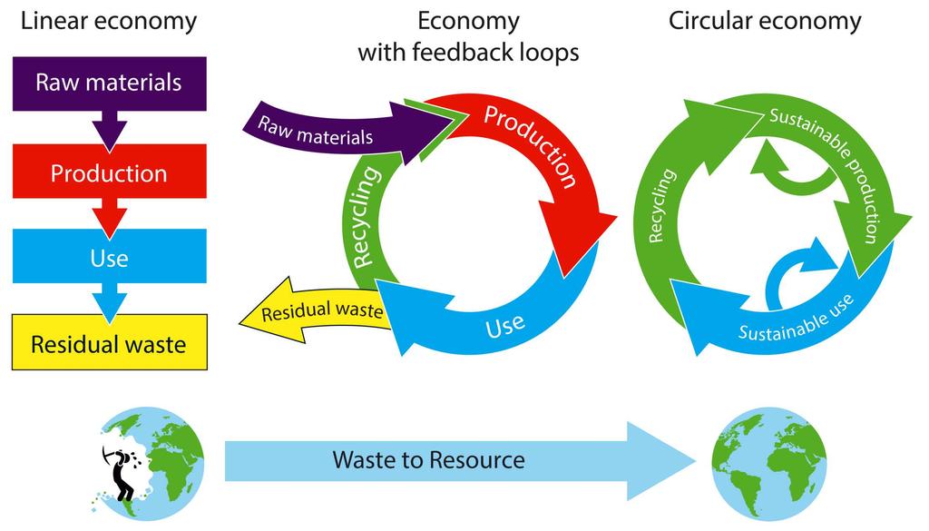 Reduce losses: 10 to 5 million tonnes in 10 years Improve municipal solid waste