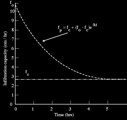 Matrix + Gravity HORTON EQUATION: f o = Initial infiltration capacity f p = Infiltration capacity f c = Equilibrium