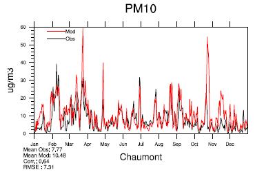 Modelled vs measured PM 2.