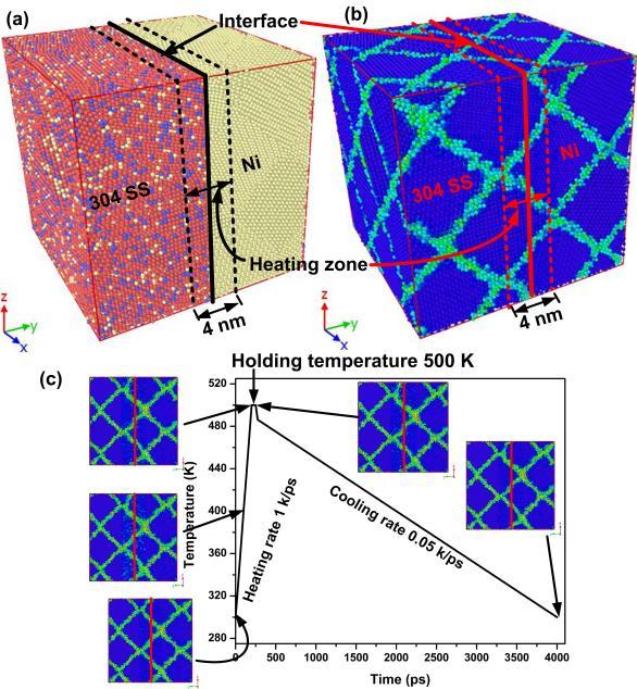 Creep behavior study of nano joint between two ultra-fine-grained nano crystalline material (d 10 nm) using atomistic simulation is not reported so far as per authors knowledge.