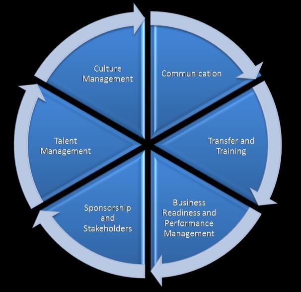 activities Culture Management Change Impact
