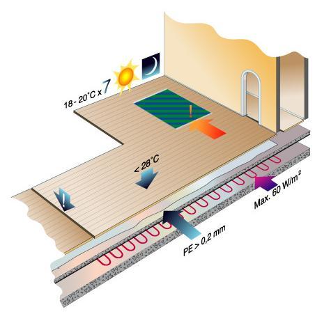 All heating elements must be turned off during installation and the temperature of the subfloor must be between 18 and 20 C. The maximum allowed surface temperature of Alloc Commercial is 27 C.