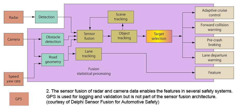 Figure 2 An example multisensor architecture for improving vehicular safety [5] The consolidation of multiple data streams also allows for reasoning to continue if one or more input sources show