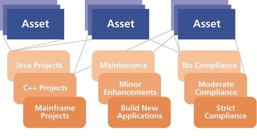 Asset Mapping Purpose is to map assets to various project types and methodologies Example: which project planning template will be used for a Agile