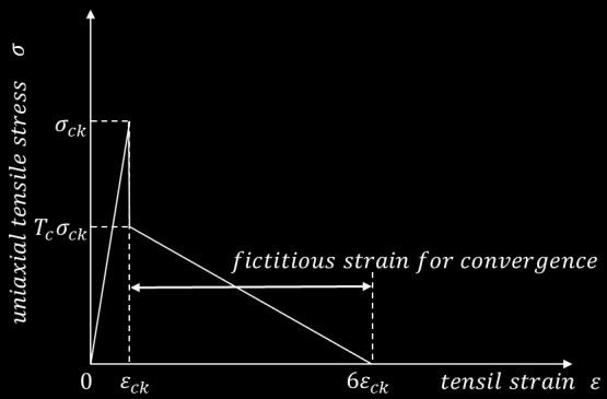 (a) Tensile stress-strain curve of Solid65 Element Fig. 2Tensile stress-strain curve (b) Tensile stress-tensile strain curve of UHPFRC Fig.
