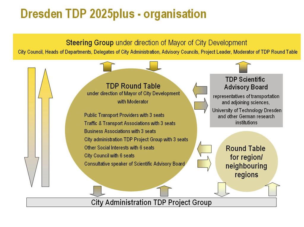 Committees Steering Group: Mapping out (checking) municipal requirements and deriving tasks and aims Making decisions on key aspects of TDP content and organisation TDP Round Table: Mapping out