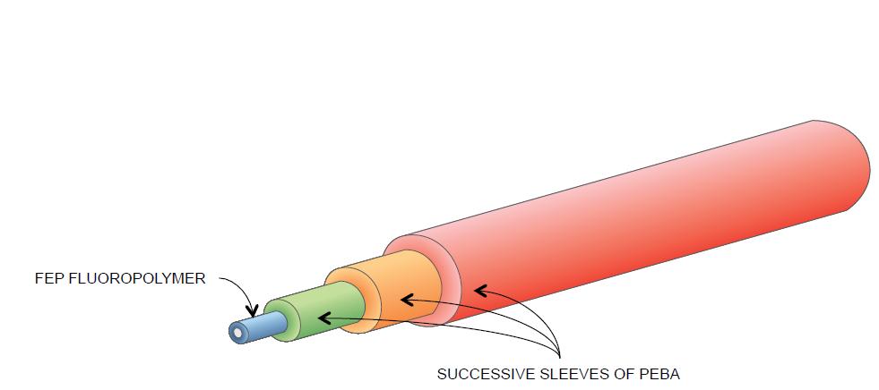 High Lubricity Multi Layer Catheters Two Layer Catheter STEP 1: Extrude Fluoropolymer over