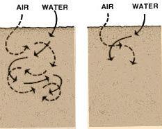 9. SOIL PERMEABILITY 9.0 Why is it important to determine soil permeability?