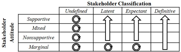 Stakeholders in systems problems 231 Figure 3 Transformation of stakeholders 5 Example stakeholder analysis Real estate developers may apply to re-zone a parcel of land when their development plan