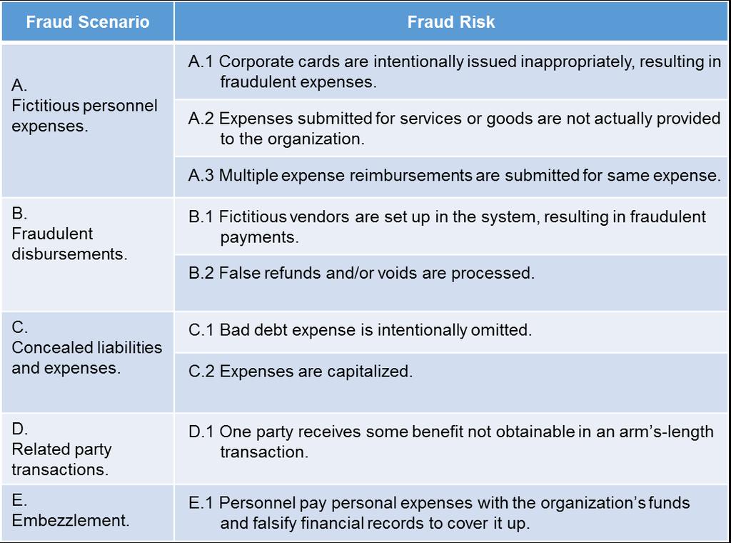 The information gathered during brainstorming sessions could be used to develop a list of fraud scenarios and fraud risks in any auditable area or process.