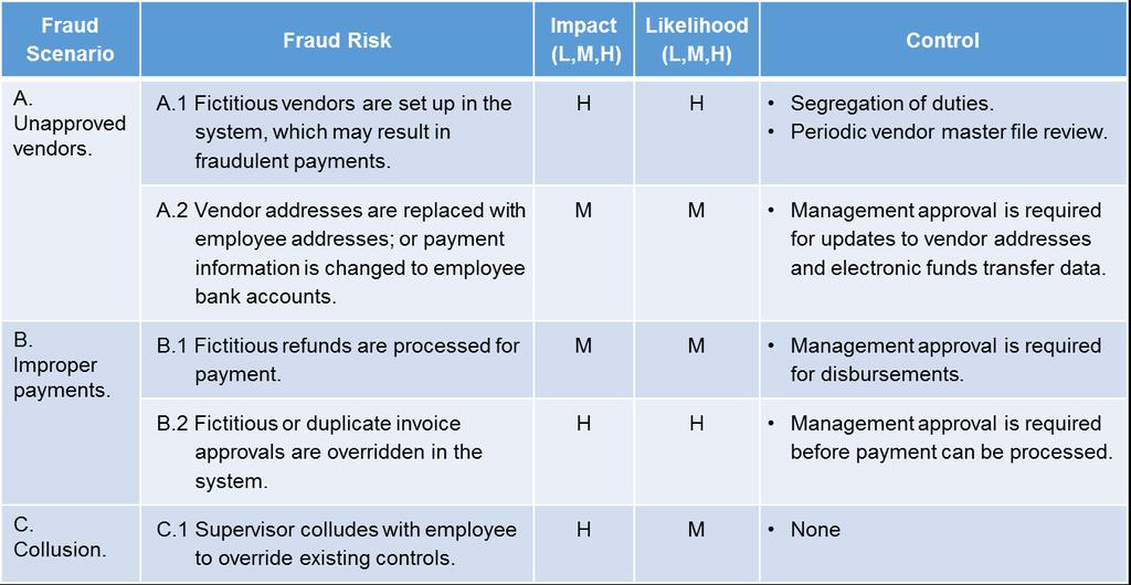 Assessing Fraud Risks and Identifying Controls Internal auditors created the following fraud risk and control matrix to include in the engagement plan.