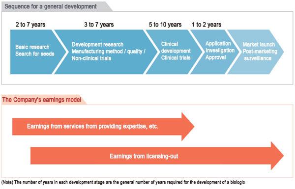 Company outline and the biologics market New biologics development schedule and earnings model Source: Company materials 伪伪 The biosimilars development pipeline The Company is currently developing 11