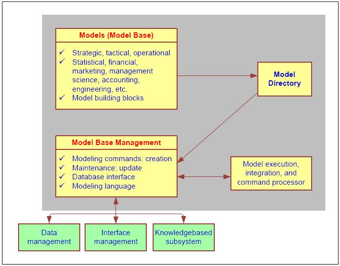DSS Components Model Management Subsystem Model base MBMS Modeling