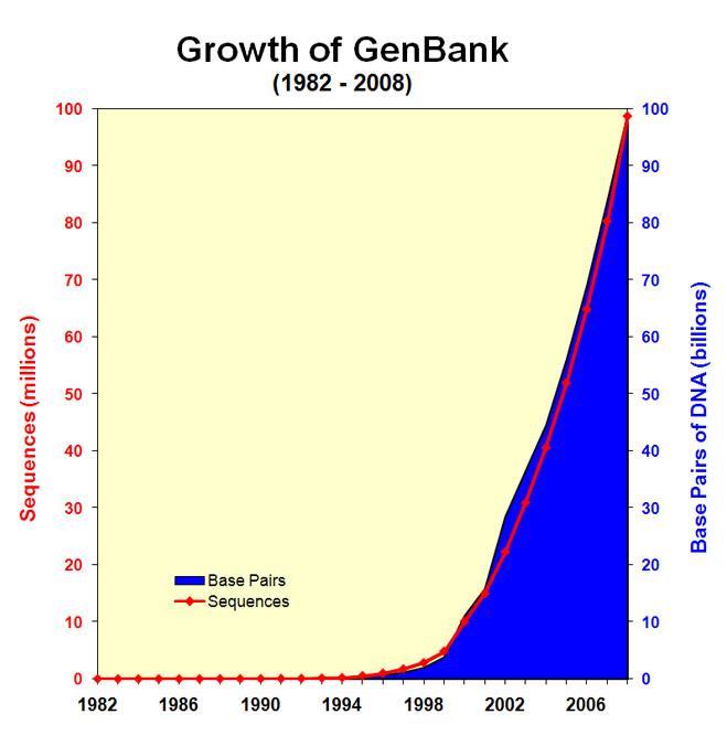 Data Growth 60000 Growth of Protein Structures in Protein Data Bank