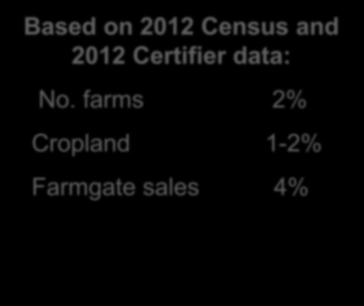 farms 2% Cropland 1-2% Farmgate sales 4% Alvarez Farm produce: C.