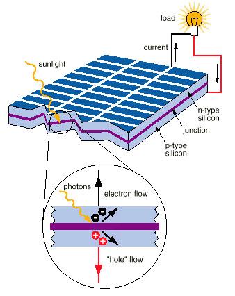 Solar Cell : Schematics Convert Light (Photon) Into Electricity (Voltage)
