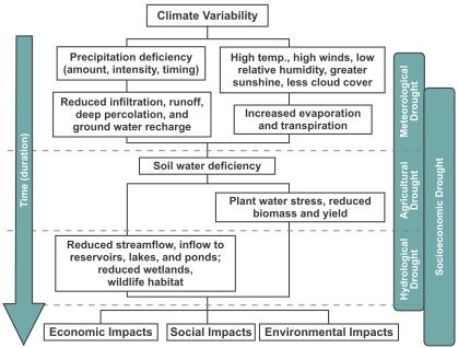 resources systems to meet water demands occurring when demand exceeds supply Relationship between meteorological,