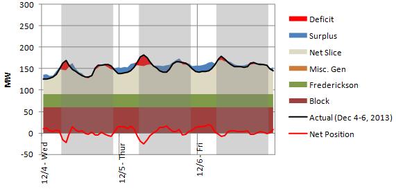 Day 1 Day 2 Day 3 amw Figure 71: Actual Slice System Capability in December 2013 Winter Event The District is typically a summer peaking utility and thus carries a seasonal energy deficit in the