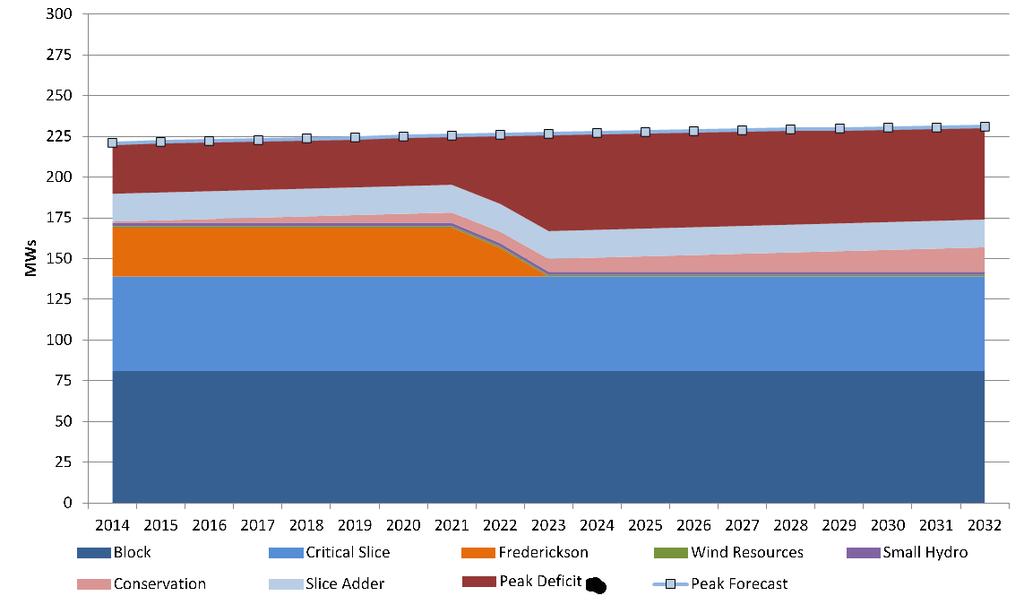Figure 22 provides a graphical representation by year of the potential shortage of energy in a peak load situation.