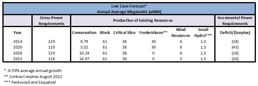 Low Case Results Figure 23 and Figure 24 show the results for the low load forecast.