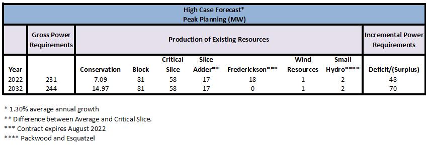Figure 25: High Case Load Forecast - Annual Average MW Figure 26: High Case Forecast Highest Expected One Hour Annual Peak MW Although the District is expected to have sufficient generation resources
