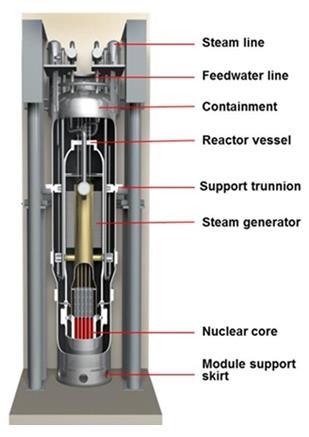 The nuclear power plant examined in this IRP is the small modular reactor (SMR) under development. SMRs are smaller, more economical, and safer than the conventional large-scale nuclear reactors.