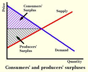 6. Producer Surplus Producer surplus is the excess in revenue that a producer receives for a product over the minimum revenue that the producer would have accepted for that product.